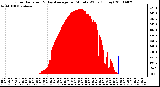 Milwaukee Weather Solar Radiation & Day Average per Minute W/m2 (Today)