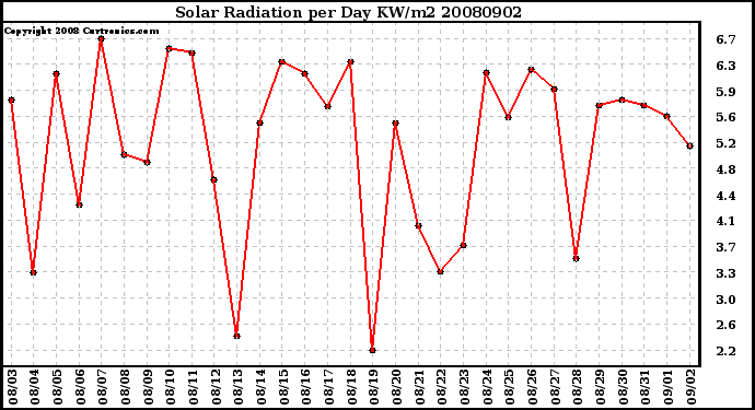 Milwaukee Weather Solar Radiation per Day KW/m2