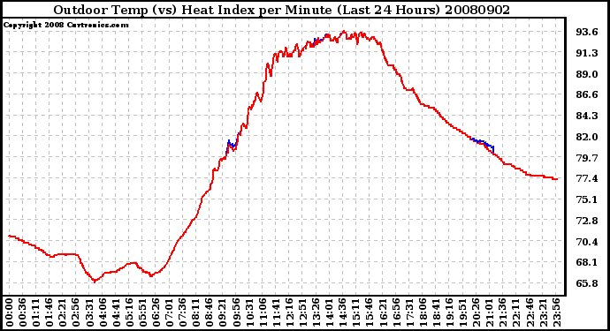 Milwaukee Weather Outdoor Temp (vs) Heat Index per Minute (Last 24 Hours)