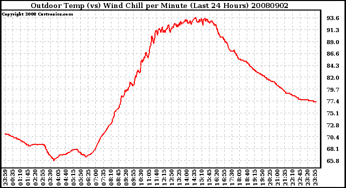 Milwaukee Weather Outdoor Temp (vs) Wind Chill per Minute (Last 24 Hours)