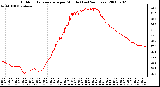 Milwaukee Weather Outdoor Temperature per Minute (Last 24 Hours)