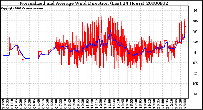 Milwaukee Weather Normalized and Average Wind Direction (Last 24 Hours)