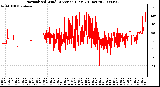 Milwaukee Weather Normalized Wind Direction (Last 24 Hours)