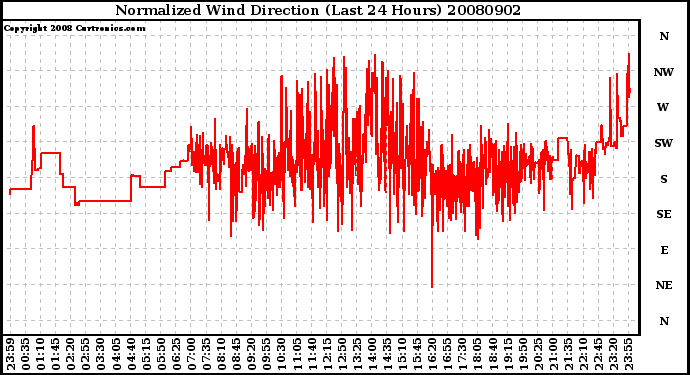 Milwaukee Weather Normalized Wind Direction (Last 24 Hours)