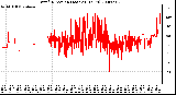 Milwaukee Weather Wind Direction (Last 24 Hours)