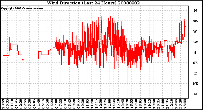 Milwaukee Weather Wind Direction (Last 24 Hours)