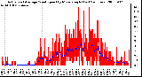 Milwaukee Weather Actual and Average Wind Speed by Minute mph (Last 24 Hours)