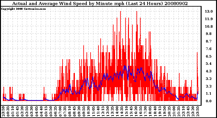 Milwaukee Weather Actual and Average Wind Speed by Minute mph (Last 24 Hours)