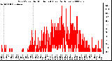 Milwaukee Weather Wind Speed by Minute mph (Last 24 Hours)