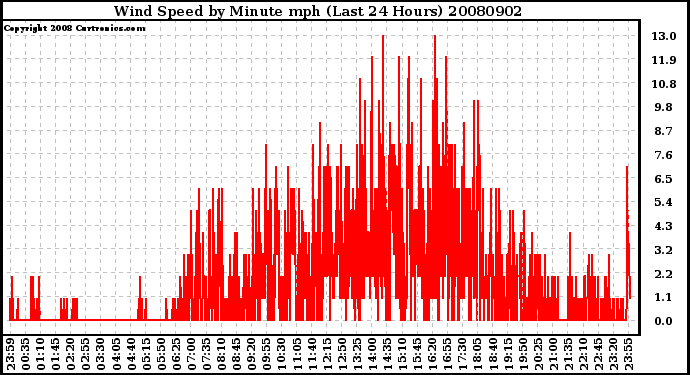 Milwaukee Weather Wind Speed by Minute mph (Last 24 Hours)