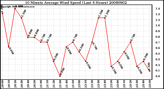 Milwaukee Weather 10 Minute Average Wind Speed (Last 4 Hours)