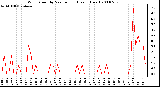 Milwaukee Weather Wind Speed by Minute mph (Last 1 Hour)