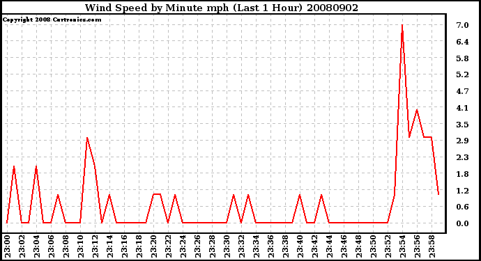 Milwaukee Weather Wind Speed by Minute mph (Last 1 Hour)