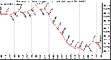 Milwaukee Weather Barometric Pressure per Hour (Last 24 Hours)