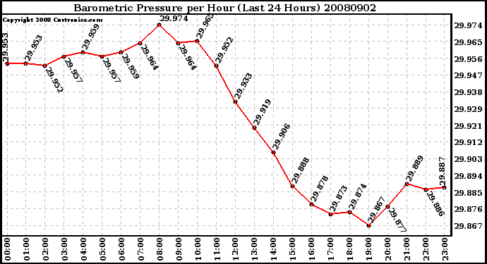 Milwaukee Weather Barometric Pressure per Hour (Last 24 Hours)