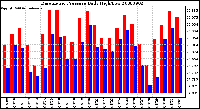 Milwaukee Weather Barometric Pressure Daily High/Low