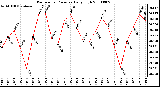 Milwaukee Weather Barometric Pressure Daily High