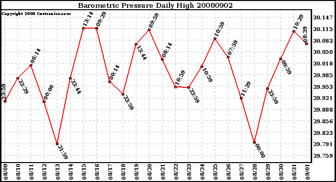 Milwaukee Weather Barometric Pressure Daily High