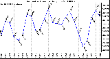 Milwaukee Weather Barometric Pressure Daily Low