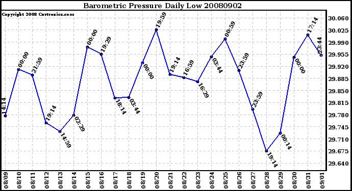 Milwaukee Weather Barometric Pressure Daily Low