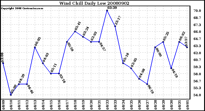 Milwaukee Weather Wind Chill Daily Low