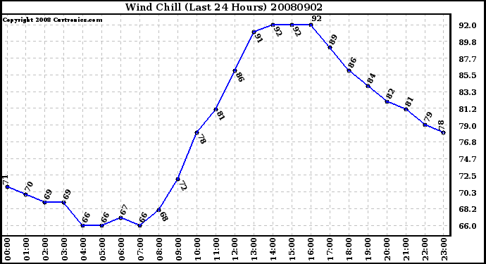 Milwaukee Weather Wind Chill (Last 24 Hours)