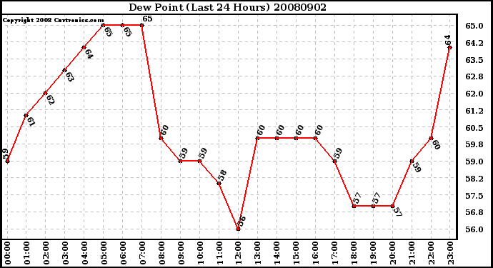 Milwaukee Weather Dew Point (Last 24 Hours)