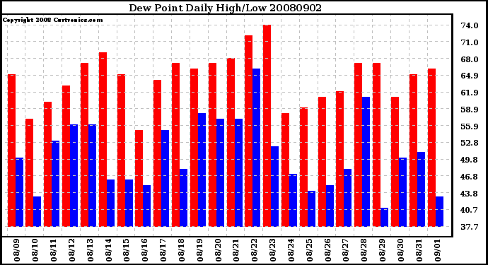 Milwaukee Weather Dew Point Daily High/Low