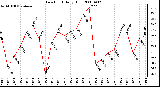 Milwaukee Weather Dew Point Daily High