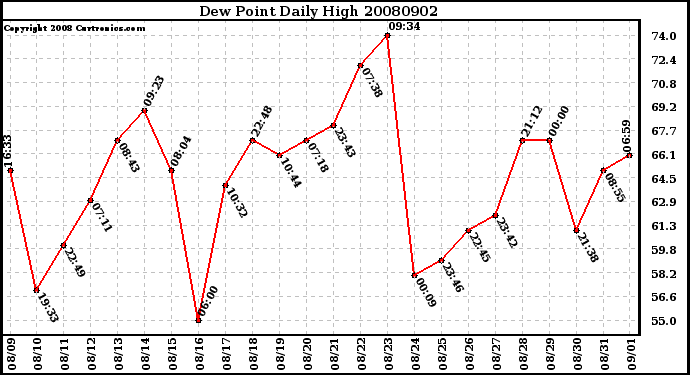 Milwaukee Weather Dew Point Daily High