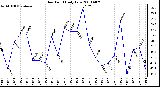 Milwaukee Weather Dew Point Daily Low