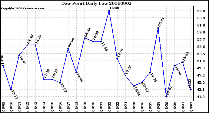 Milwaukee Weather Dew Point Daily Low