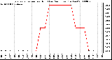 Milwaukee Weather Evapotranspiration per Hour (Last 24 Hours) (Inches)