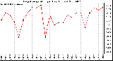 Milwaukee Weather Evapotranspiration per Day (Inches)