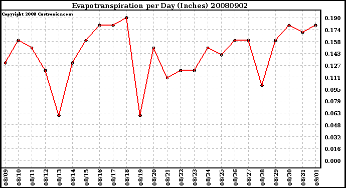 Milwaukee Weather Evapotranspiration per Day (Inches)