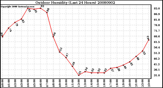 Milwaukee Weather Outdoor Humidity (Last 24 Hours)