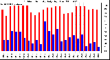 Milwaukee Weather Outdoor Humidity Daily High/Low