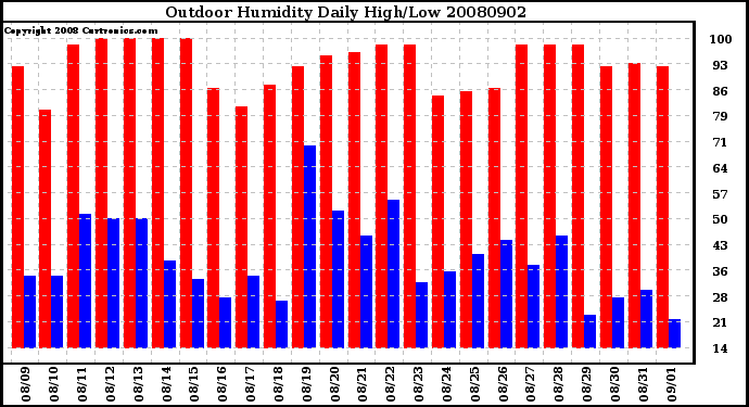 Milwaukee Weather Outdoor Humidity Daily High/Low