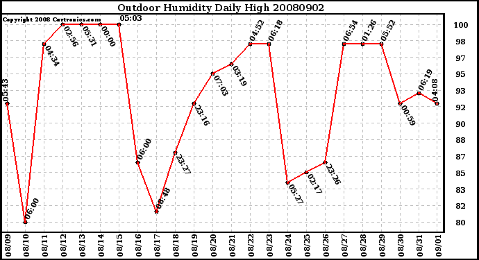 Milwaukee Weather Outdoor Humidity Daily High