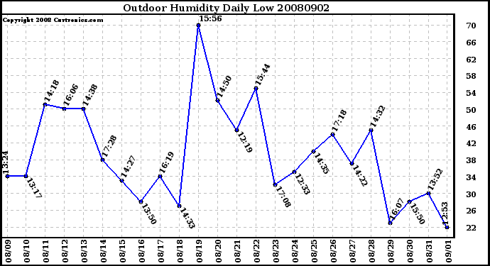 Milwaukee Weather Outdoor Humidity Daily Low