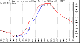 Milwaukee Weather Outdoor Temperature (vs) Wind Chill (Last 24 Hours)