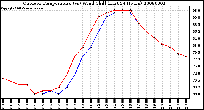 Milwaukee Weather Outdoor Temperature (vs) Wind Chill (Last 24 Hours)