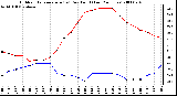 Milwaukee Weather Outdoor Temperature (vs) Dew Point (Last 24 Hours)