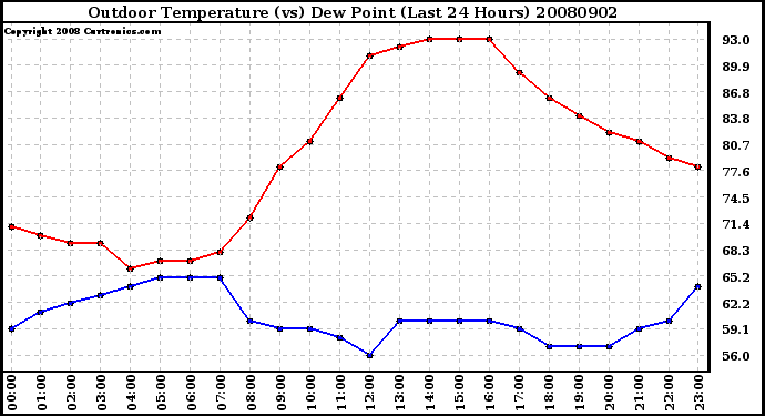 Milwaukee Weather Outdoor Temperature (vs) Dew Point (Last 24 Hours)