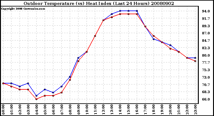 Milwaukee Weather Outdoor Temperature (vs) Heat Index (Last 24 Hours)