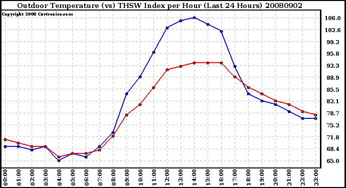 Milwaukee Weather Outdoor Temperature (vs) THSW Index per Hour (Last 24 Hours)