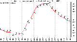 Milwaukee Weather Outdoor Temperature per Hour (Last 24 Hours)