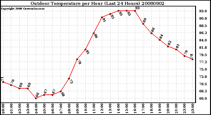 Milwaukee Weather Outdoor Temperature per Hour (Last 24 Hours)