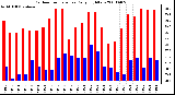 Milwaukee Weather Outdoor Temperature Daily High/Low