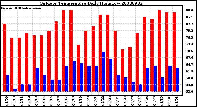 Milwaukee Weather Outdoor Temperature Daily High/Low